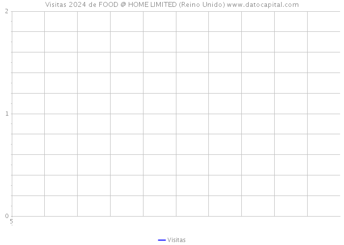 Visitas 2024 de FOOD @ HOME LIMITED (Reino Unido) 
