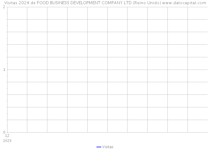 Visitas 2024 de FOOD BUSINESS DEVELOPMENT COMPANY LTD (Reino Unido) 