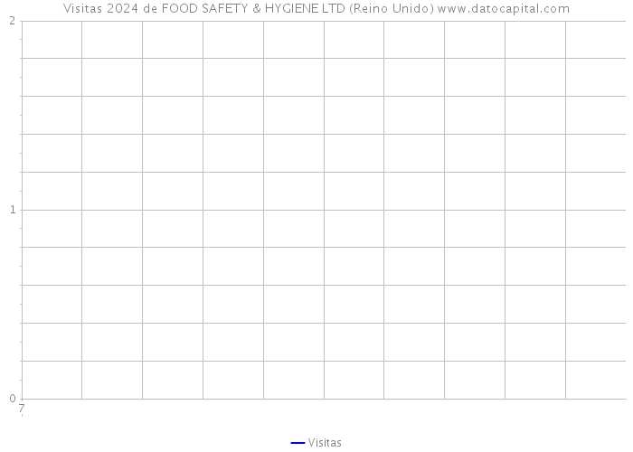 Visitas 2024 de FOOD SAFETY & HYGIENE LTD (Reino Unido) 