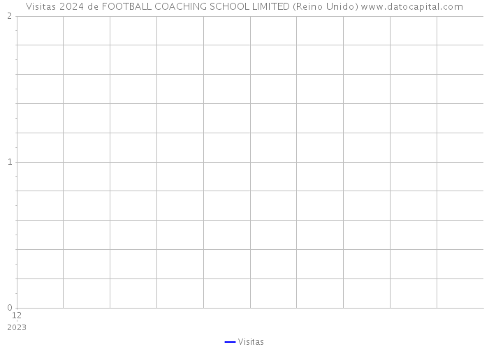 Visitas 2024 de FOOTBALL COACHING SCHOOL LIMITED (Reino Unido) 
