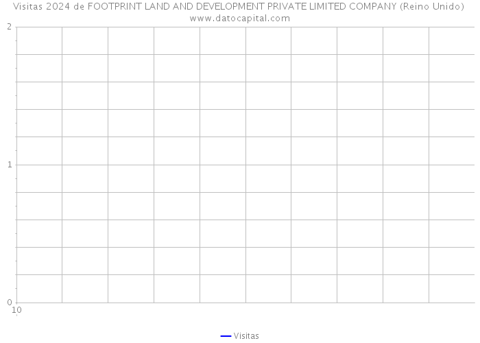 Visitas 2024 de FOOTPRINT LAND AND DEVELOPMENT PRIVATE LIMITED COMPANY (Reino Unido) 