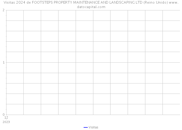 Visitas 2024 de FOOTSTEPS PROPERTY MAINTENANCE AND LANDSCAPING LTD (Reino Unido) 