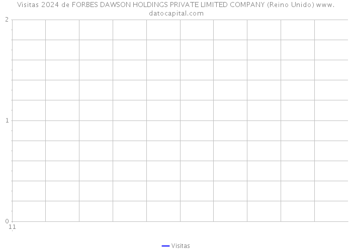 Visitas 2024 de FORBES DAWSON HOLDINGS PRIVATE LIMITED COMPANY (Reino Unido) 