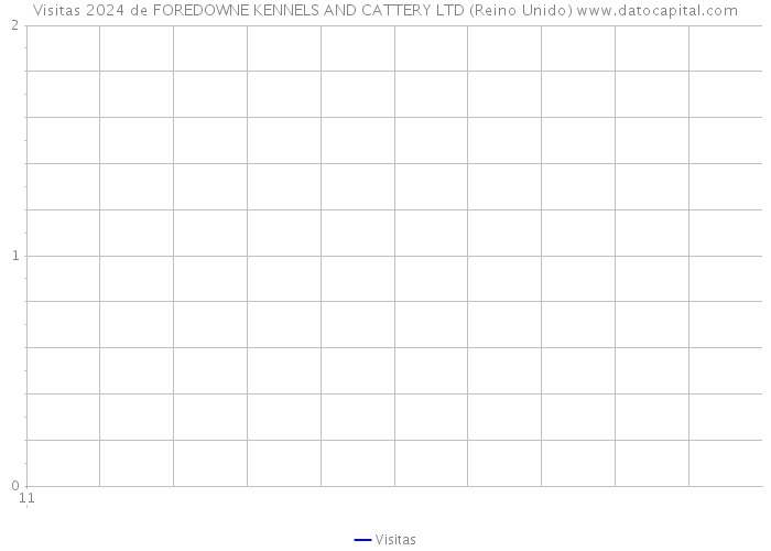 Visitas 2024 de FOREDOWNE KENNELS AND CATTERY LTD (Reino Unido) 