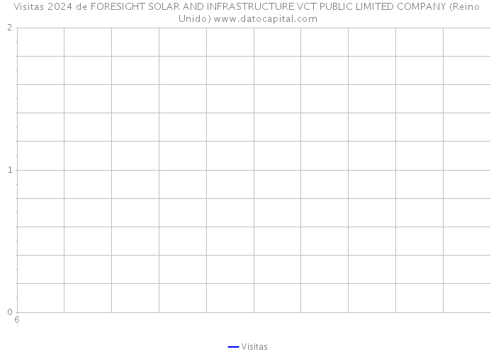 Visitas 2024 de FORESIGHT SOLAR AND INFRASTRUCTURE VCT PUBLIC LIMITED COMPANY (Reino Unido) 