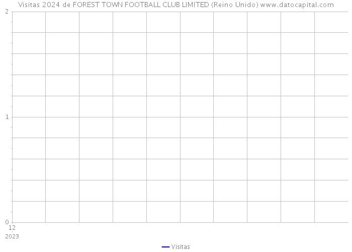 Visitas 2024 de FOREST TOWN FOOTBALL CLUB LIMITED (Reino Unido) 