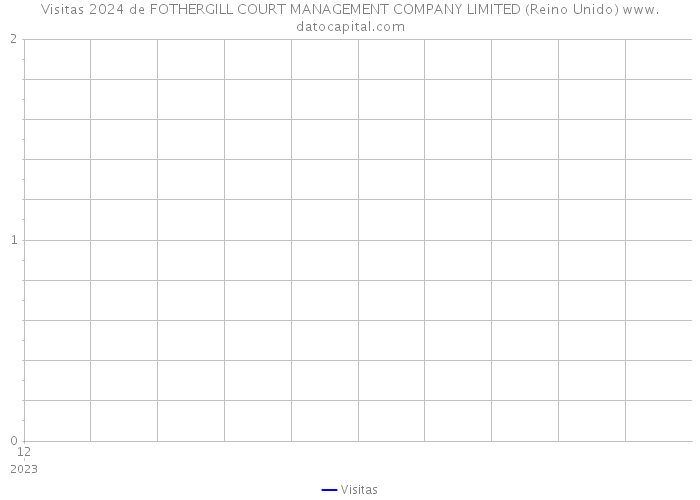 Visitas 2024 de FOTHERGILL COURT MANAGEMENT COMPANY LIMITED (Reino Unido) 