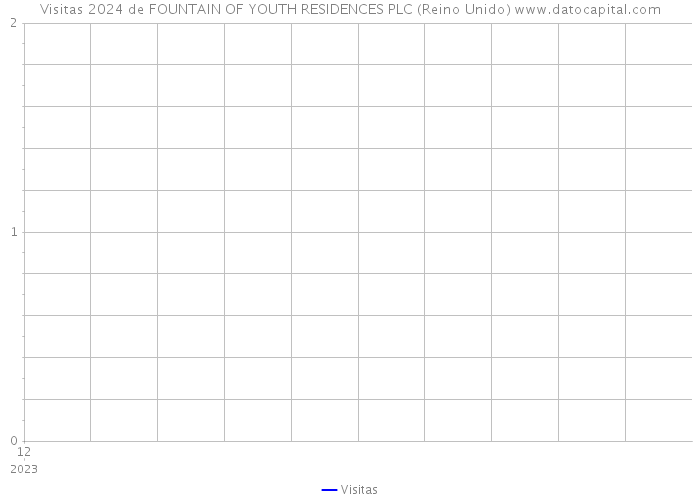 Visitas 2024 de FOUNTAIN OF YOUTH RESIDENCES PLC (Reino Unido) 