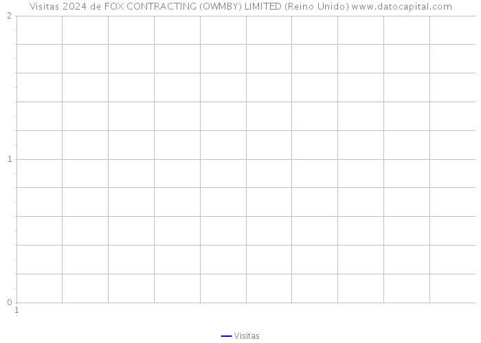 Visitas 2024 de FOX CONTRACTING (OWMBY) LIMITED (Reino Unido) 