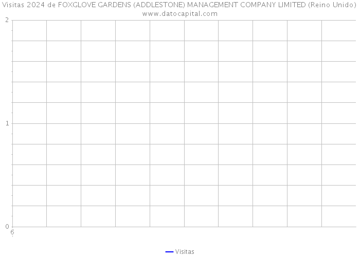 Visitas 2024 de FOXGLOVE GARDENS (ADDLESTONE) MANAGEMENT COMPANY LIMITED (Reino Unido) 