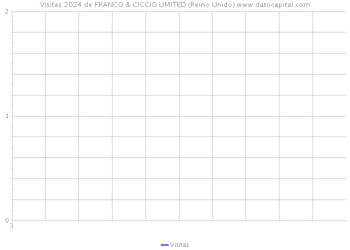 Visitas 2024 de FRANCO & CICCIO LIMITED (Reino Unido) 