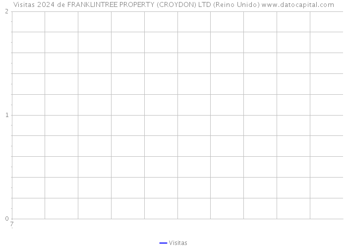 Visitas 2024 de FRANKLINTREE PROPERTY (CROYDON) LTD (Reino Unido) 