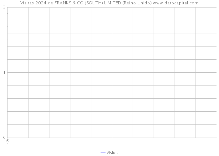 Visitas 2024 de FRANKS & CO (SOUTH) LIMITED (Reino Unido) 