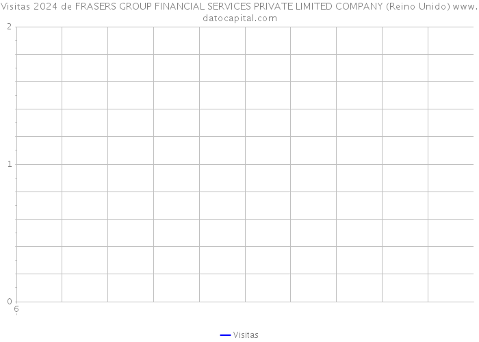 Visitas 2024 de FRASERS GROUP FINANCIAL SERVICES PRIVATE LIMITED COMPANY (Reino Unido) 