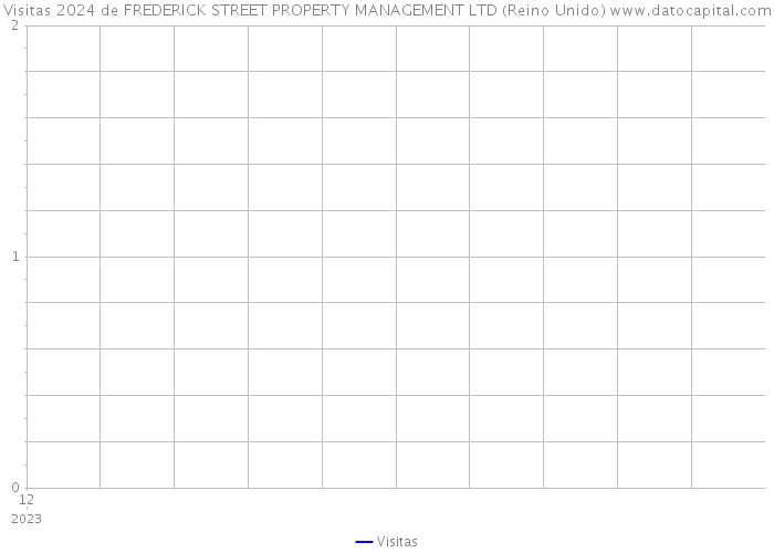 Visitas 2024 de FREDERICK STREET PROPERTY MANAGEMENT LTD (Reino Unido) 