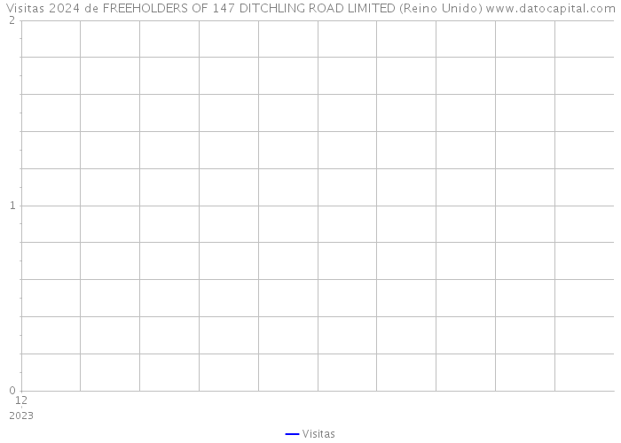 Visitas 2024 de FREEHOLDERS OF 147 DITCHLING ROAD LIMITED (Reino Unido) 