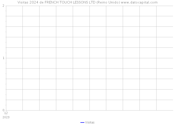 Visitas 2024 de FRENCH TOUCH LESSONS LTD (Reino Unido) 