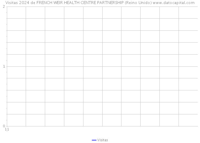 Visitas 2024 de FRENCH WEIR HEALTH CENTRE PARTNERSHIP (Reino Unido) 