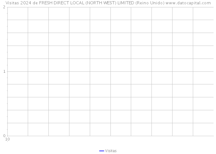 Visitas 2024 de FRESH DIRECT LOCAL (NORTH WEST) LIMITED (Reino Unido) 