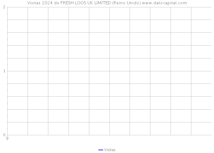 Visitas 2024 de FRESH LOOS UK LIMITED (Reino Unido) 