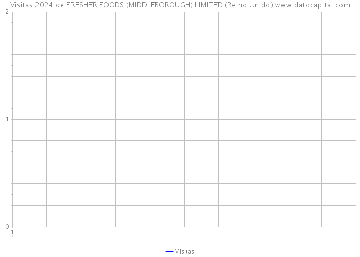 Visitas 2024 de FRESHER FOODS (MIDDLEBOROUGH) LIMITED (Reino Unido) 