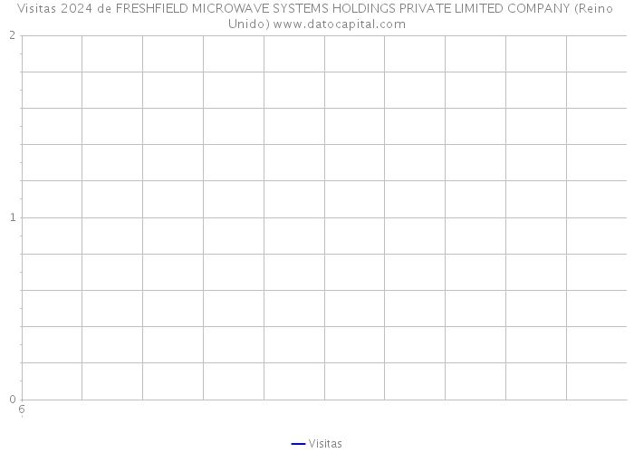 Visitas 2024 de FRESHFIELD MICROWAVE SYSTEMS HOLDINGS PRIVATE LIMITED COMPANY (Reino Unido) 