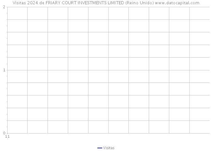 Visitas 2024 de FRIARY COURT INVESTMENTS LIMITED (Reino Unido) 