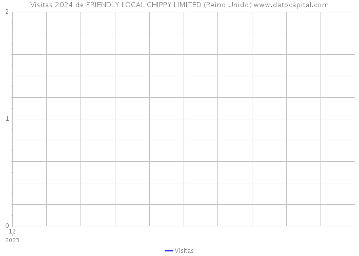 Visitas 2024 de FRIENDLY LOCAL CHIPPY LIMITED (Reino Unido) 