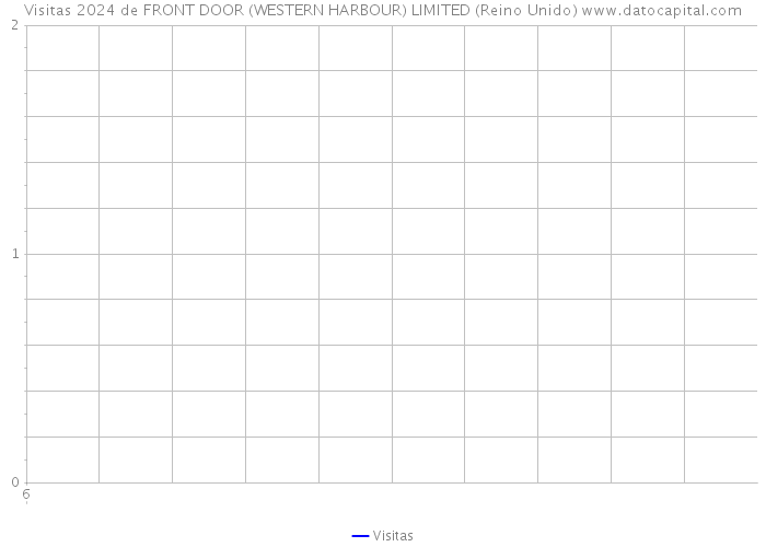 Visitas 2024 de FRONT DOOR (WESTERN HARBOUR) LIMITED (Reino Unido) 