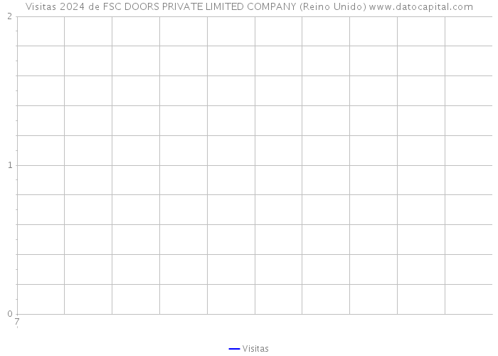 Visitas 2024 de FSC DOORS PRIVATE LIMITED COMPANY (Reino Unido) 