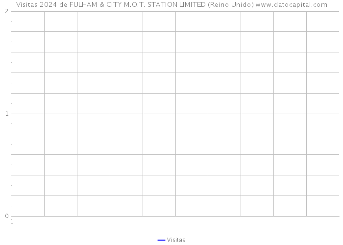 Visitas 2024 de FULHAM & CITY M.O.T. STATION LIMITED (Reino Unido) 