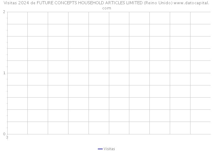Visitas 2024 de FUTURE CONCEPTS HOUSEHOLD ARTICLES LIMITED (Reino Unido) 