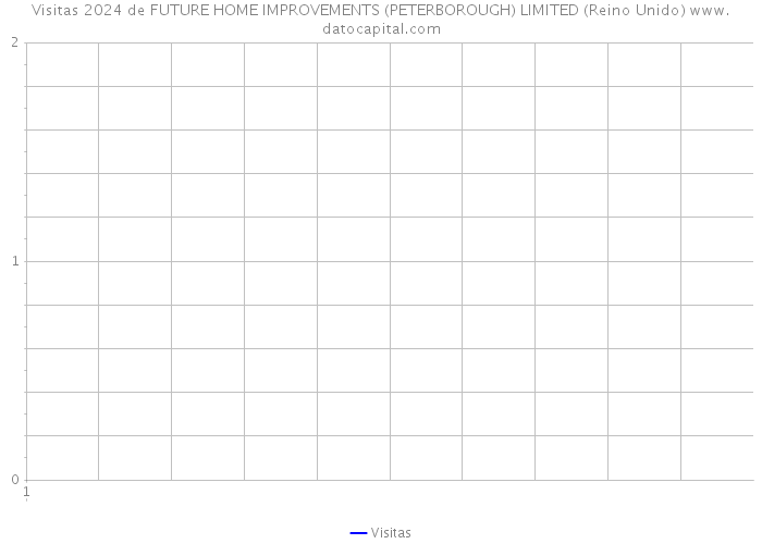 Visitas 2024 de FUTURE HOME IMPROVEMENTS (PETERBOROUGH) LIMITED (Reino Unido) 