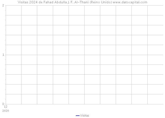 Visitas 2024 de Fahad Abdulla J. F. Al-Thani (Reino Unido) 