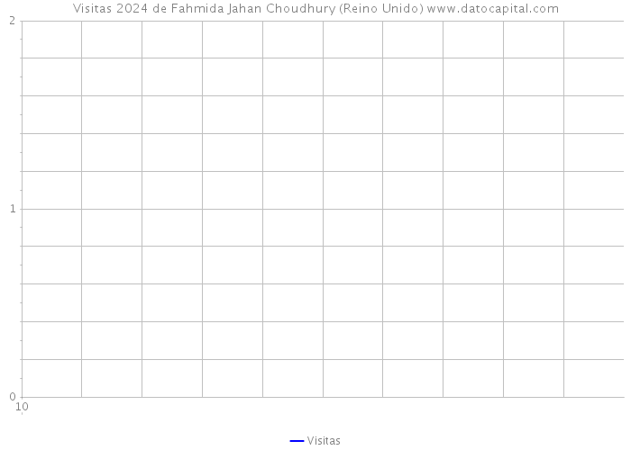 Visitas 2024 de Fahmida Jahan Choudhury (Reino Unido) 