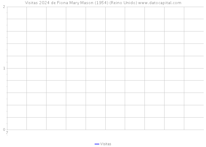 Visitas 2024 de Fiona Mary Mason (1954) (Reino Unido) 