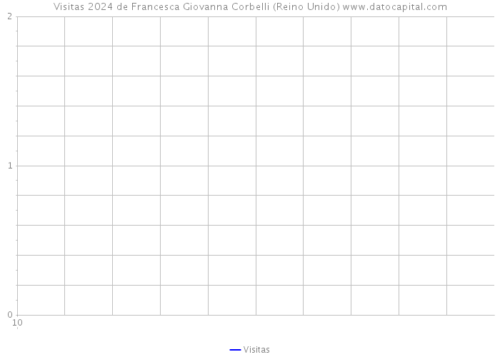 Visitas 2024 de Francesca Giovanna Corbelli (Reino Unido) 