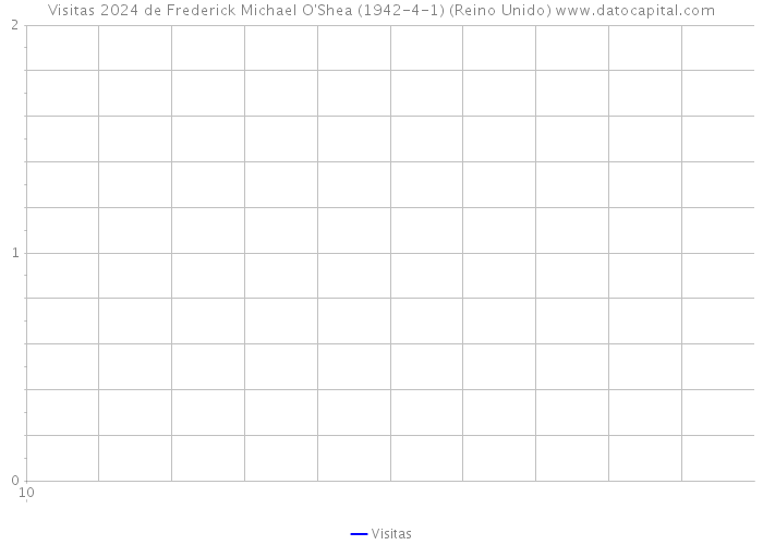 Visitas 2024 de Frederick Michael O'Shea (1942-4-1) (Reino Unido) 