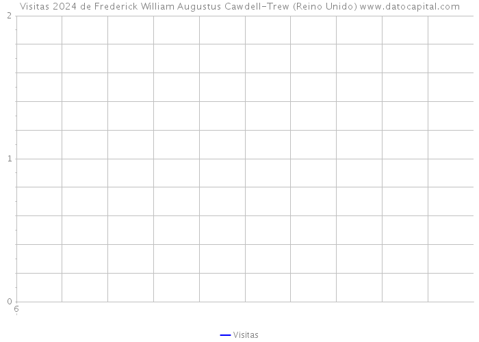 Visitas 2024 de Frederick William Augustus Cawdell-Trew (Reino Unido) 