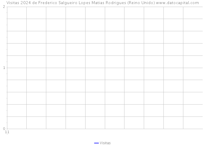 Visitas 2024 de Frederico Salgueiro Lopes Matias Rodrigues (Reino Unido) 