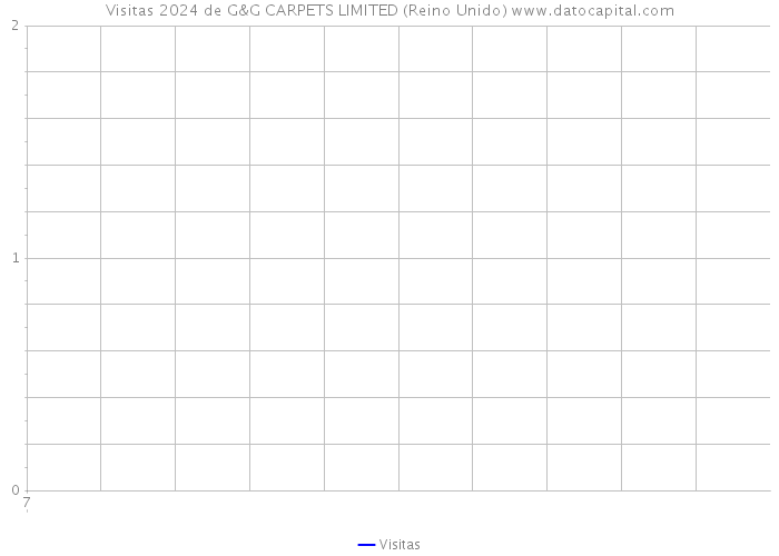 Visitas 2024 de G&G CARPETS LIMITED (Reino Unido) 