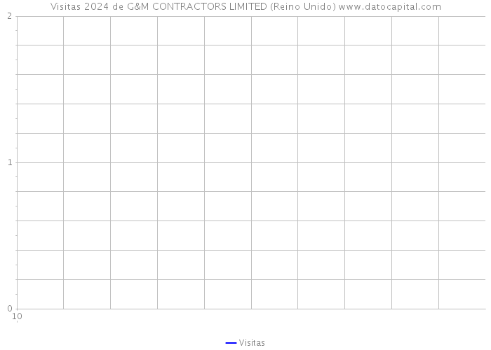 Visitas 2024 de G&M CONTRACTORS LIMITED (Reino Unido) 