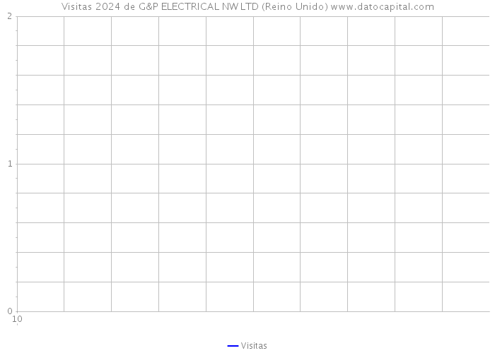 Visitas 2024 de G&P ELECTRICAL NW LTD (Reino Unido) 