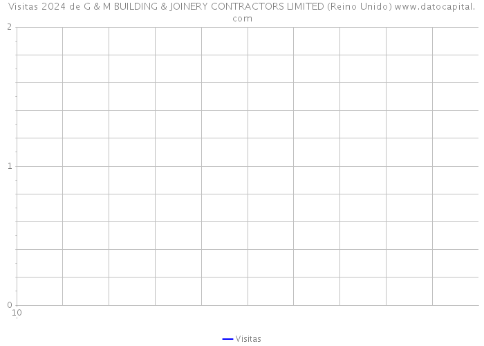 Visitas 2024 de G & M BUILDING & JOINERY CONTRACTORS LIMITED (Reino Unido) 