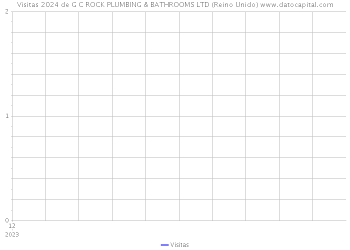 Visitas 2024 de G C ROCK PLUMBING & BATHROOMS LTD (Reino Unido) 