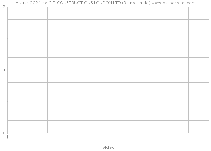 Visitas 2024 de G D CONSTRUCTIONS LONDON LTD (Reino Unido) 