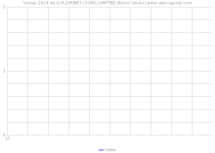 Visitas 2024 de G H JOINERY (YORK) LIMITED (Reino Unido) 