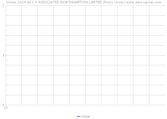 Visitas 2024 de G K ASSOCIATES (NORTHAMPTON) LIMITED (Reino Unido) 