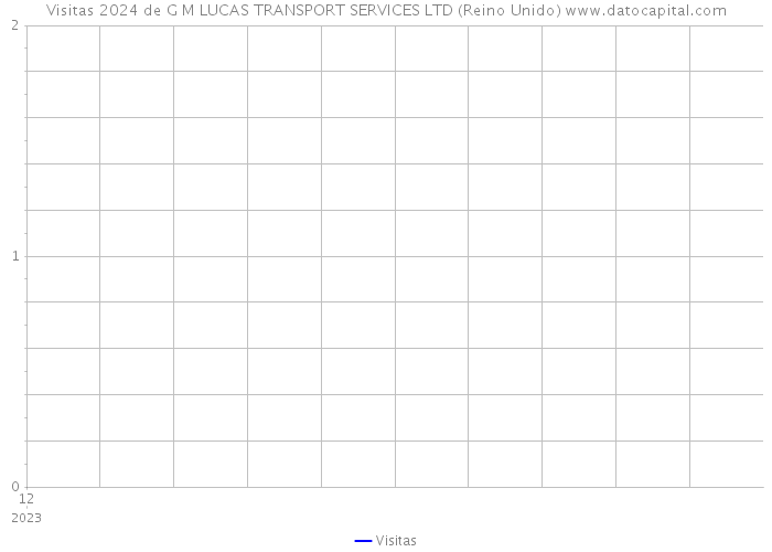 Visitas 2024 de G M LUCAS TRANSPORT SERVICES LTD (Reino Unido) 