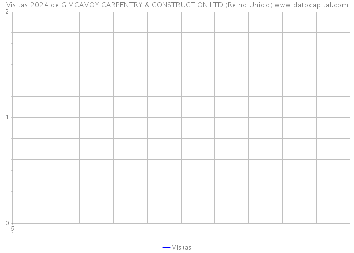Visitas 2024 de G MCAVOY CARPENTRY & CONSTRUCTION LTD (Reino Unido) 